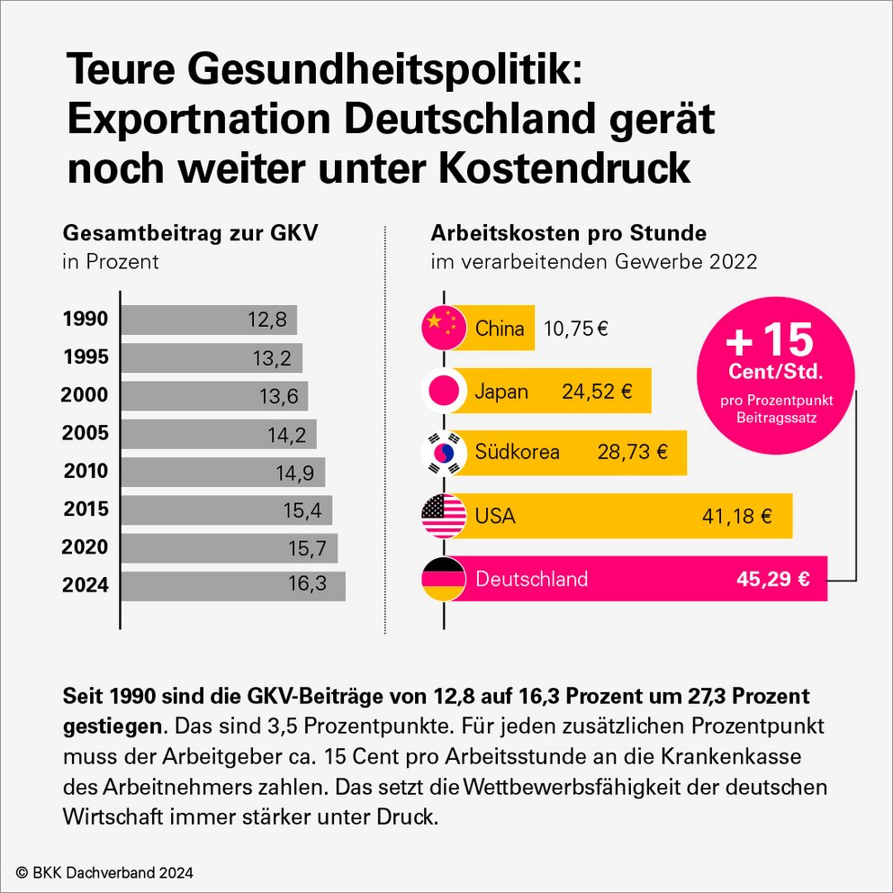 Entwicklung Arbeitgeberbeiträge zur gesetzlichen Krankenversicherung (GKV) im internationalen Vergleich