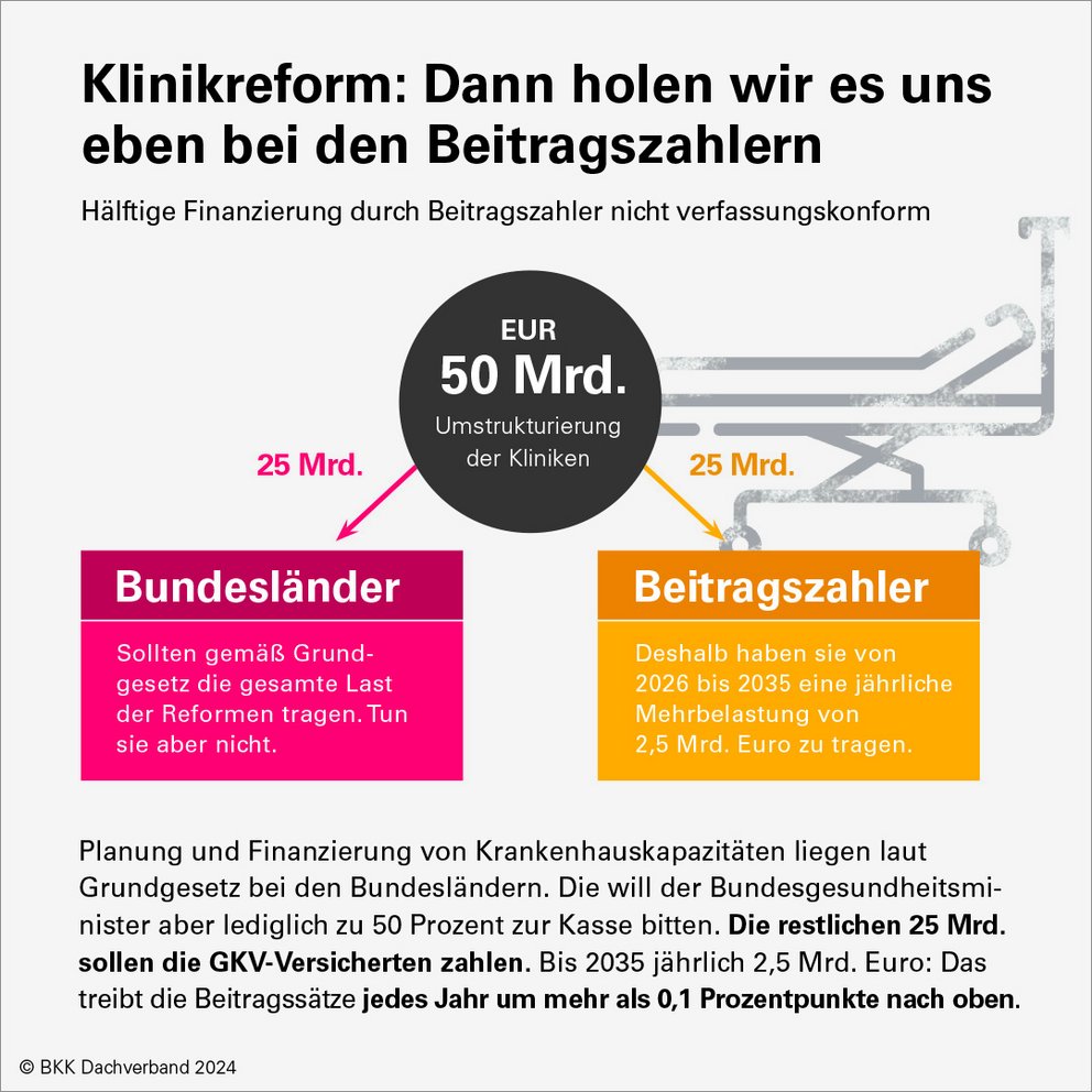 Finanzierung Krankenhausstrukturreform