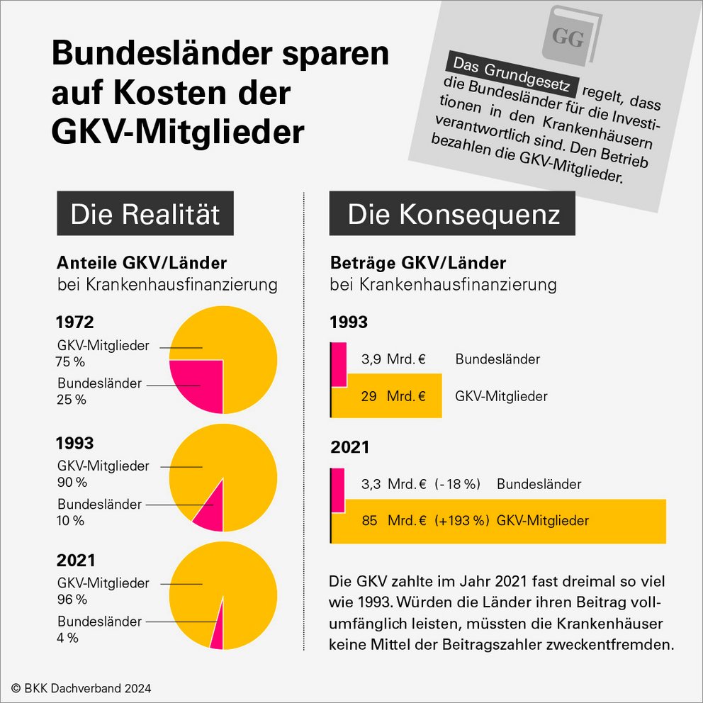 Bundesländer sparen auf Kosten der gesetzlich Krankenversicherten