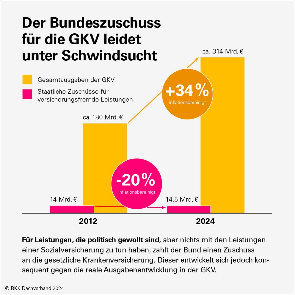 Der Bundeszuschus für die GKV leidet unter Schwindsucht