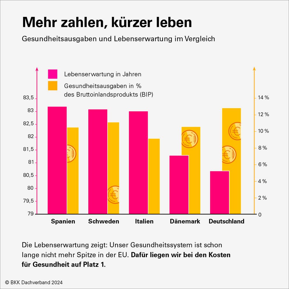 Gesundheitsausgaben und Lebenserwartung im Vergleich