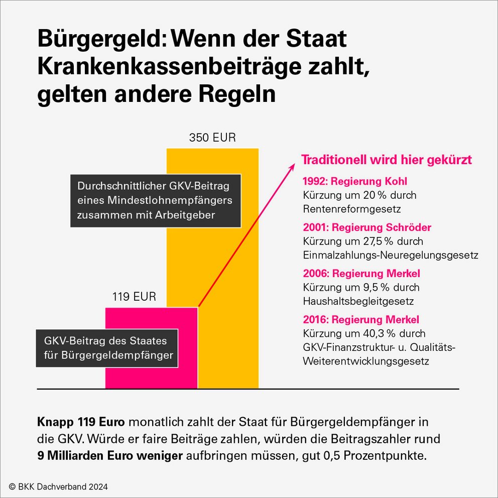 GKV-Beitrag des Staates für Bürgergeldempfänger vs. GKV-Beitrag eines Mindestlohnempfängers zusammen mit Arbeitgeber